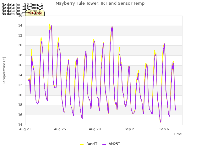 Explore the graph:Mayberry Tule Tower: IRT and Sensor Temp in a new window