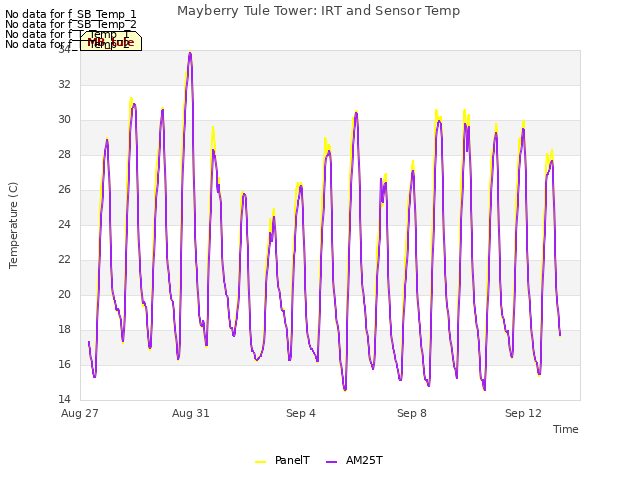 Explore the graph:Mayberry Tule Tower: IRT and Sensor Temp in a new window
