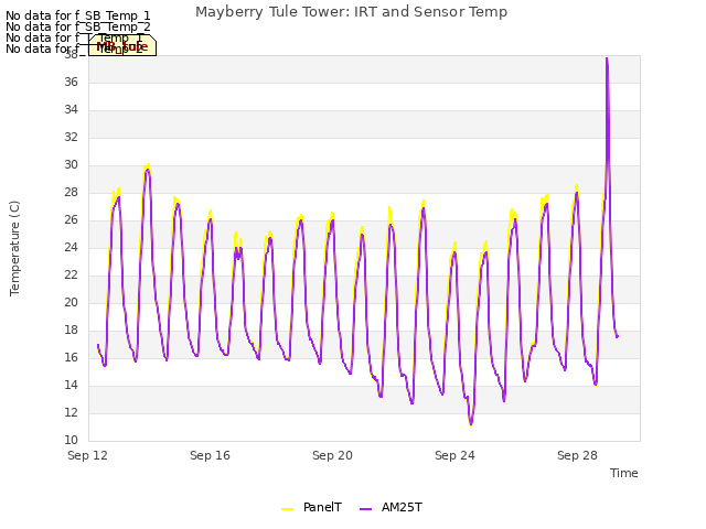 Explore the graph:Mayberry Tule Tower: IRT and Sensor Temp in a new window