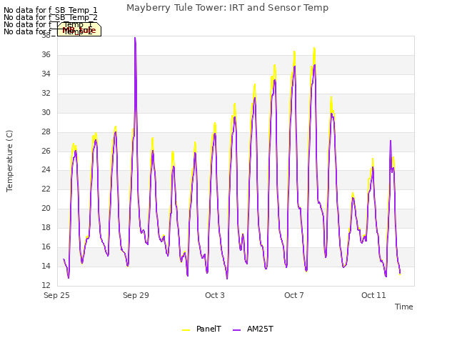 Explore the graph:Mayberry Tule Tower: IRT and Sensor Temp in a new window