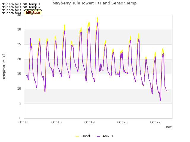 Explore the graph:Mayberry Tule Tower: IRT and Sensor Temp in a new window