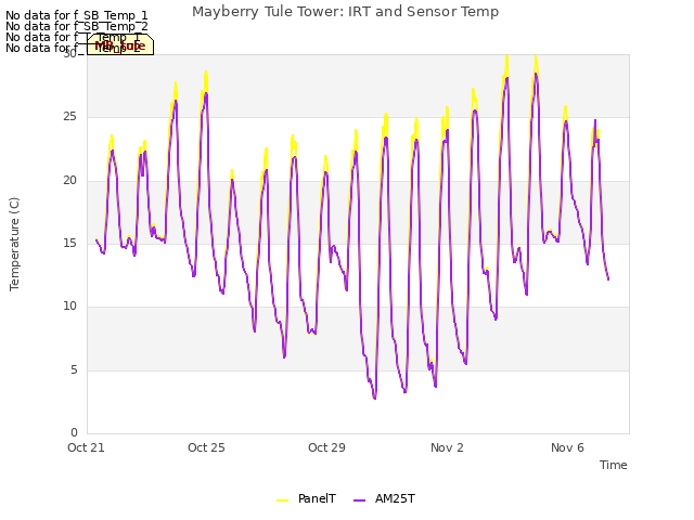 Explore the graph:Mayberry Tule Tower: IRT and Sensor Temp in a new window