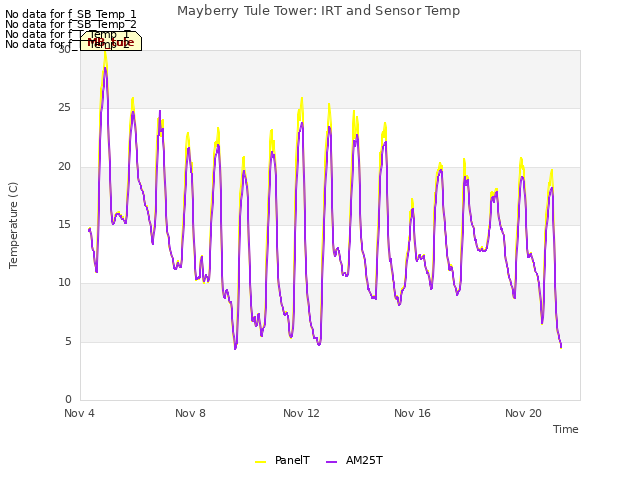 Explore the graph:Mayberry Tule Tower: IRT and Sensor Temp in a new window