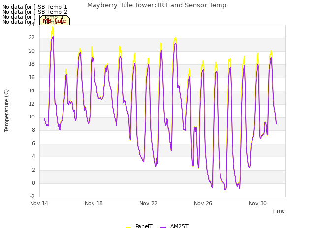 Explore the graph:Mayberry Tule Tower: IRT and Sensor Temp in a new window