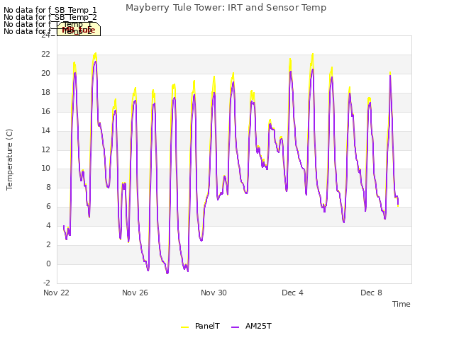 Explore the graph:Mayberry Tule Tower: IRT and Sensor Temp in a new window