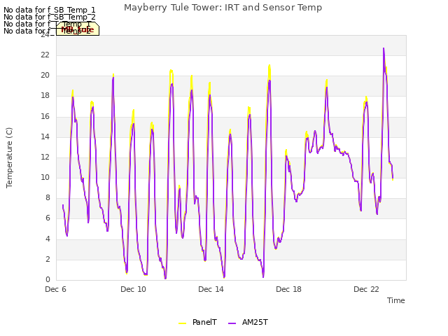 Explore the graph:Mayberry Tule Tower: IRT and Sensor Temp in a new window