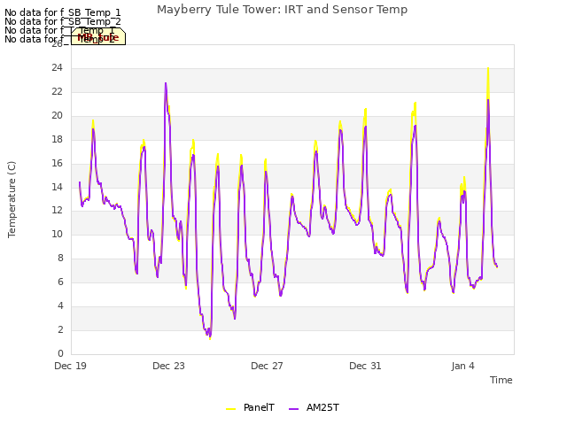 Explore the graph:Mayberry Tule Tower: IRT and Sensor Temp in a new window