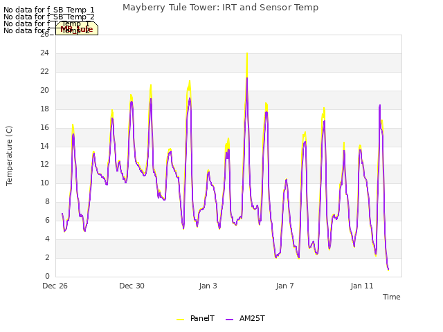 Explore the graph:Mayberry Tule Tower: IRT and Sensor Temp in a new window