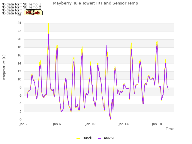 Explore the graph:Mayberry Tule Tower: IRT and Sensor Temp in a new window