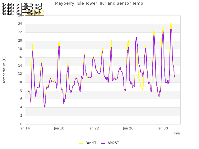 Explore the graph:Mayberry Tule Tower: IRT and Sensor Temp in a new window