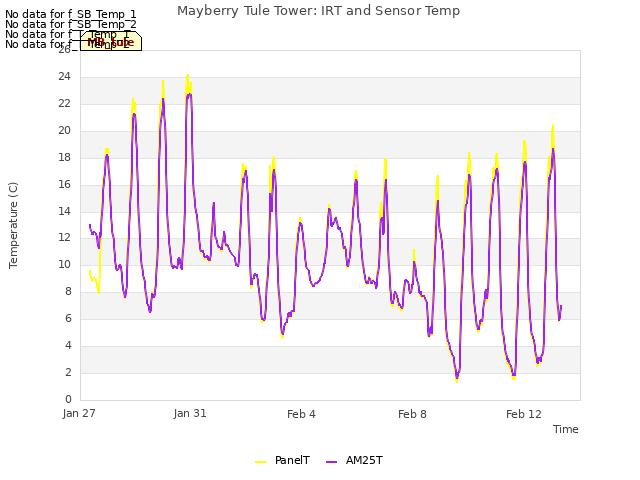 Explore the graph:Mayberry Tule Tower: IRT and Sensor Temp in a new window