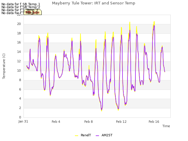 Explore the graph:Mayberry Tule Tower: IRT and Sensor Temp in a new window