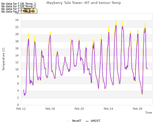 Explore the graph:Mayberry Tule Tower: IRT and Sensor Temp in a new window