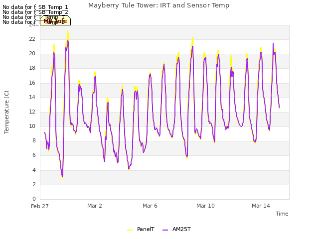 Explore the graph:Mayberry Tule Tower: IRT and Sensor Temp in a new window