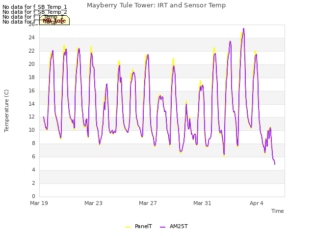 Explore the graph:Mayberry Tule Tower: IRT and Sensor Temp in a new window