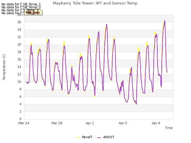 Explore the graph:Mayberry Tule Tower: IRT and Sensor Temp in a new window