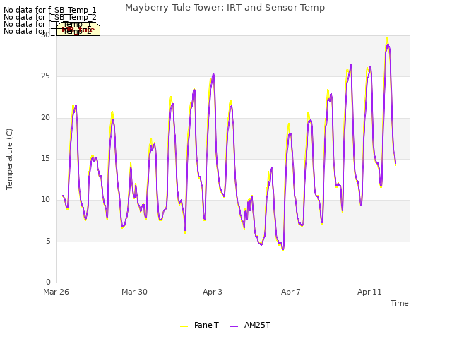 Explore the graph:Mayberry Tule Tower: IRT and Sensor Temp in a new window