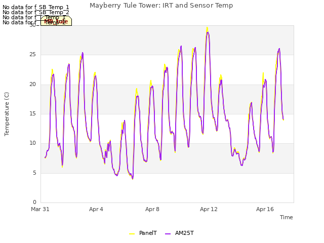 Explore the graph:Mayberry Tule Tower: IRT and Sensor Temp in a new window