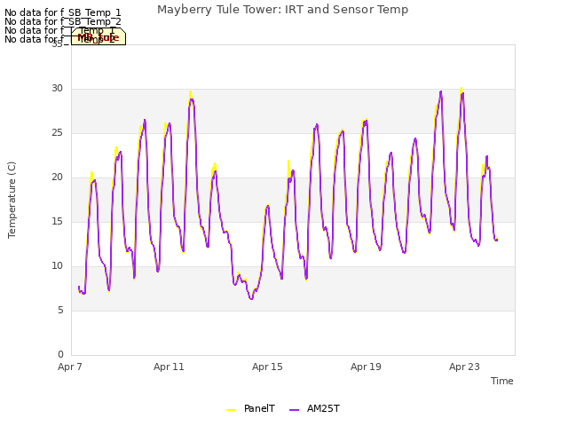 Explore the graph:Mayberry Tule Tower: IRT and Sensor Temp in a new window