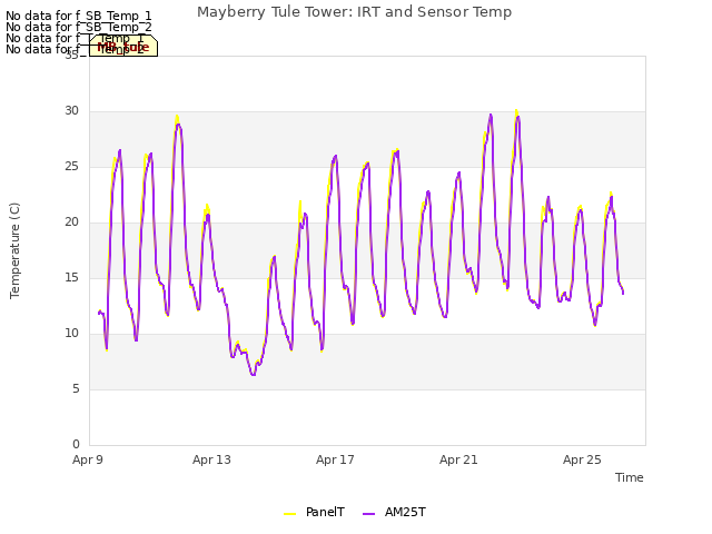 Explore the graph:Mayberry Tule Tower: IRT and Sensor Temp in a new window