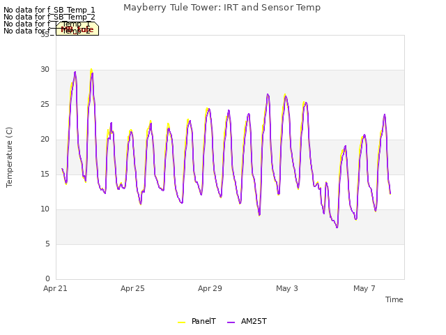 Explore the graph:Mayberry Tule Tower: IRT and Sensor Temp in a new window