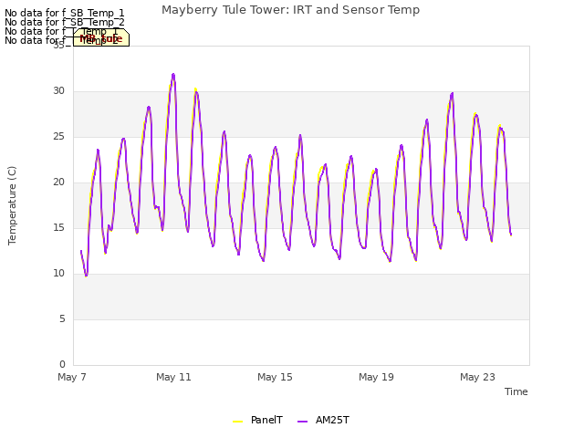 Explore the graph:Mayberry Tule Tower: IRT and Sensor Temp in a new window