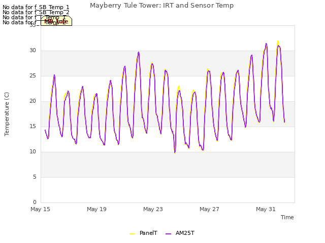 Explore the graph:Mayberry Tule Tower: IRT and Sensor Temp in a new window