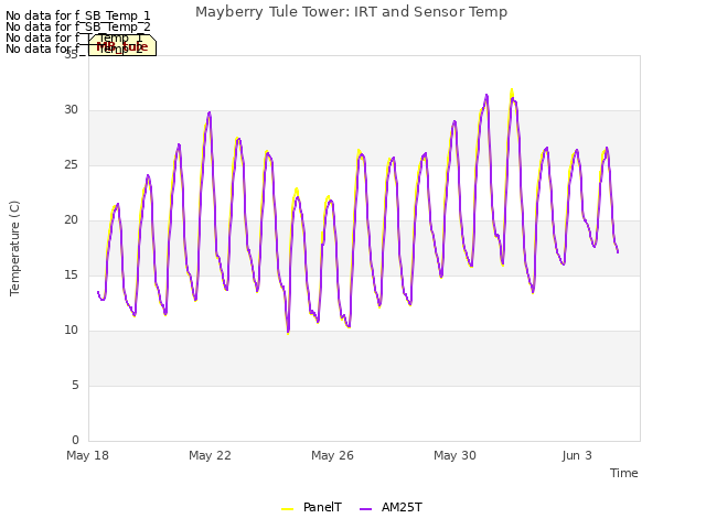 Explore the graph:Mayberry Tule Tower: IRT and Sensor Temp in a new window