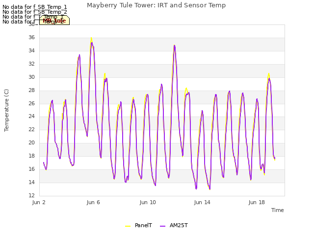 Explore the graph:Mayberry Tule Tower: IRT and Sensor Temp in a new window