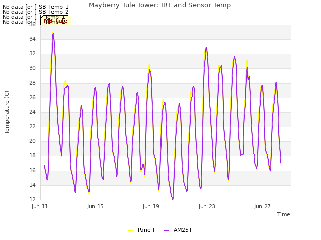 Explore the graph:Mayberry Tule Tower: IRT and Sensor Temp in a new window