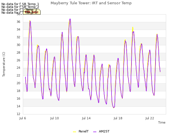 Explore the graph:Mayberry Tule Tower: IRT and Sensor Temp in a new window