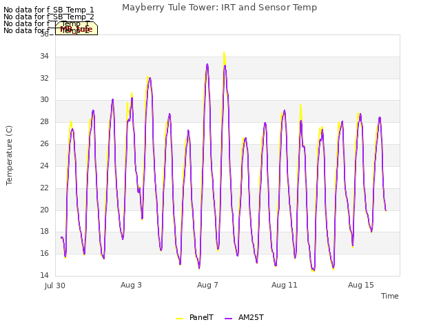 Explore the graph:Mayberry Tule Tower: IRT and Sensor Temp in a new window