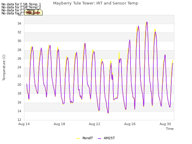 Explore the graph:Mayberry Tule Tower: IRT and Sensor Temp in a new window