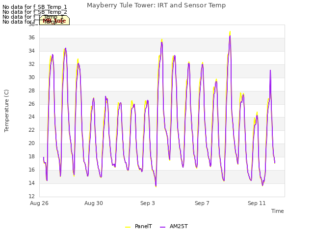 Explore the graph:Mayberry Tule Tower: IRT and Sensor Temp in a new window