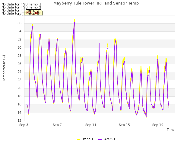 Explore the graph:Mayberry Tule Tower: IRT and Sensor Temp in a new window