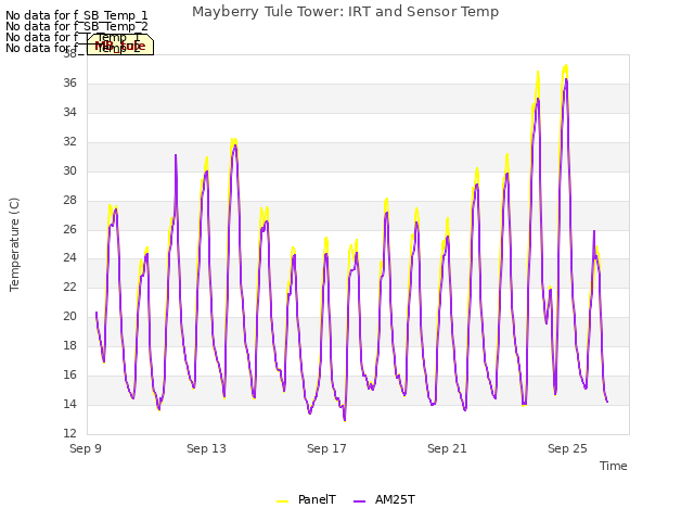 Explore the graph:Mayberry Tule Tower: IRT and Sensor Temp in a new window