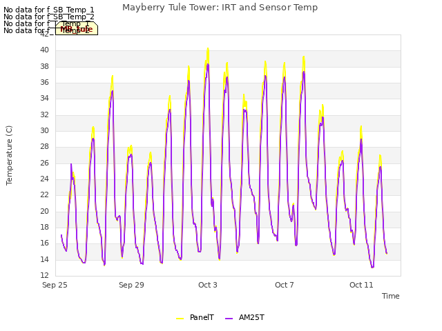 Explore the graph:Mayberry Tule Tower: IRT and Sensor Temp in a new window