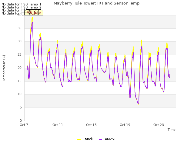 Explore the graph:Mayberry Tule Tower: IRT and Sensor Temp in a new window