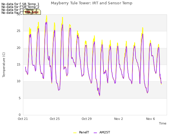 Explore the graph:Mayberry Tule Tower: IRT and Sensor Temp in a new window