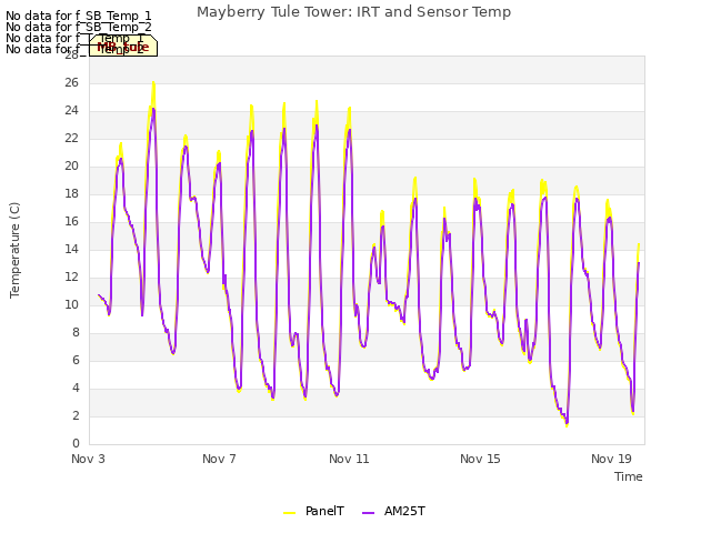 Explore the graph:Mayberry Tule Tower: IRT and Sensor Temp in a new window