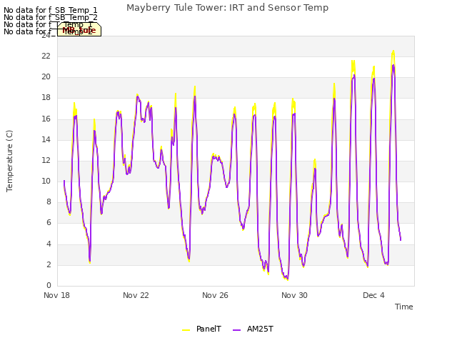 Explore the graph:Mayberry Tule Tower: IRT and Sensor Temp in a new window