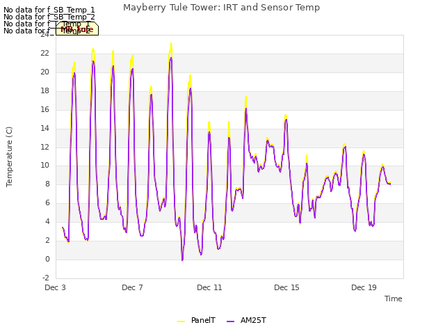 Explore the graph:Mayberry Tule Tower: IRT and Sensor Temp in a new window