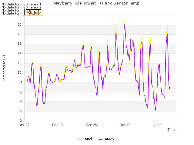 Explore the graph:Mayberry Tule Tower: IRT and Sensor Temp in a new window