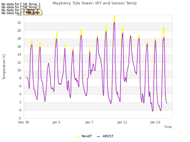 Explore the graph:Mayberry Tule Tower: IRT and Sensor Temp in a new window