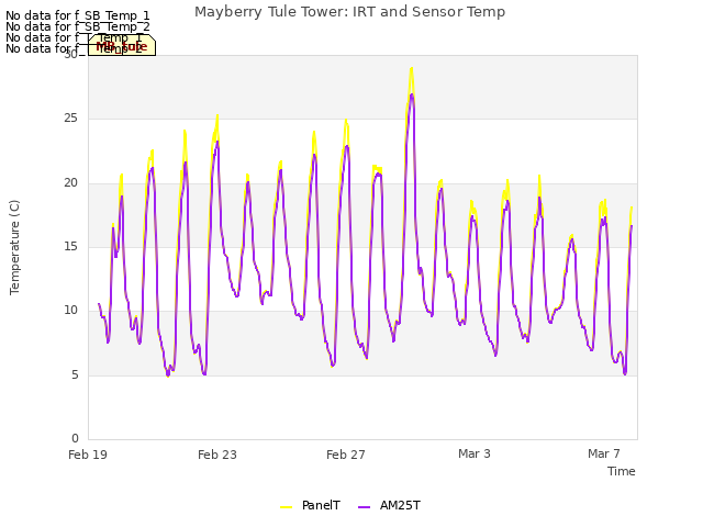 Explore the graph:Mayberry Tule Tower: IRT and Sensor Temp in a new window