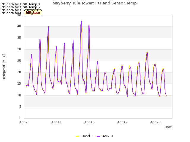Explore the graph:Mayberry Tule Tower: IRT and Sensor Temp in a new window