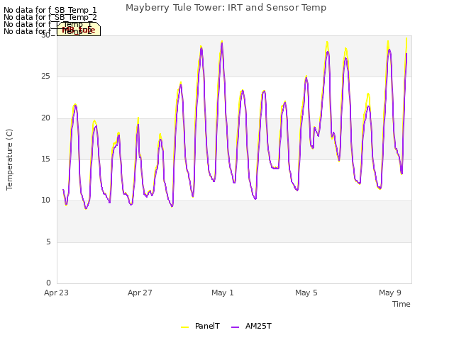Explore the graph:Mayberry Tule Tower: IRT and Sensor Temp in a new window