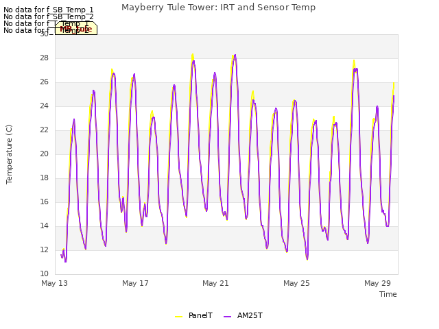 Explore the graph:Mayberry Tule Tower: IRT and Sensor Temp in a new window