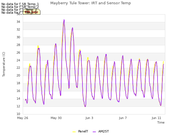 Explore the graph:Mayberry Tule Tower: IRT and Sensor Temp in a new window