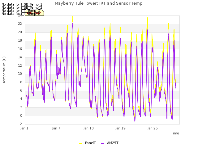 Graph showing Mayberry Tule Tower: IRT and Sensor Temp